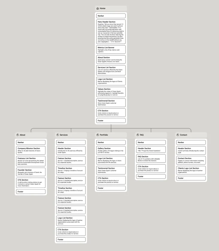 Little Green Spark · Sitemap